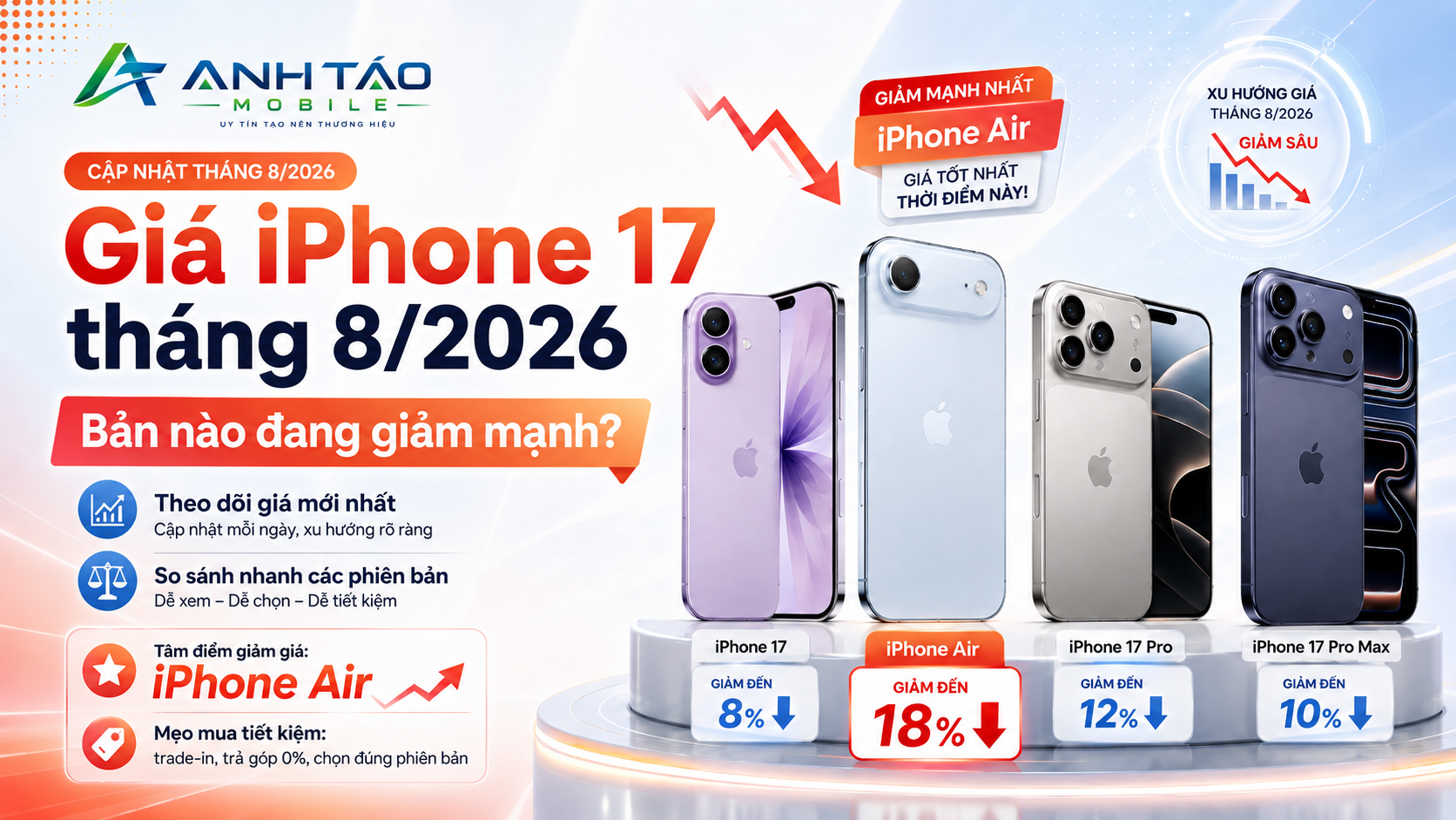 Giá iPhone 17 tháng 8/2026: Bản nào đang giảm mạnh?